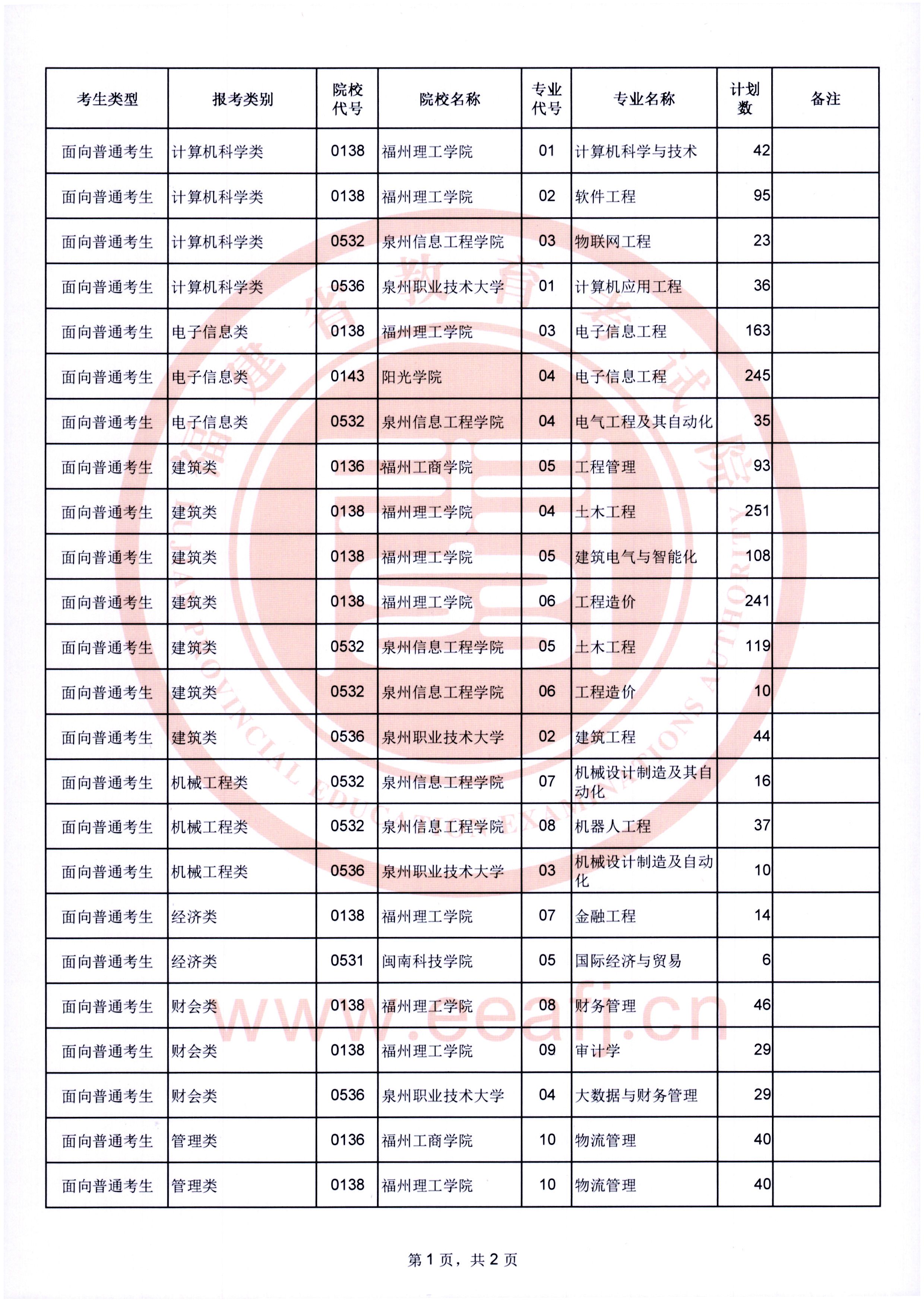 2022年專升本考試面向普通考生征求志愿計劃公告（8月7日填報）