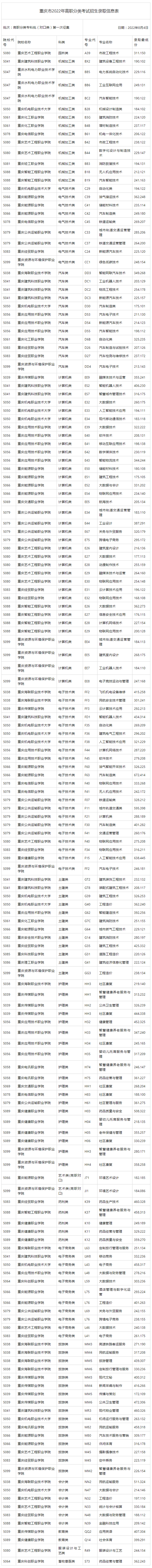 重慶市2022年高職分類考試招生錄取信息表高職分類?？婆▽?duì)口類）第一次征集