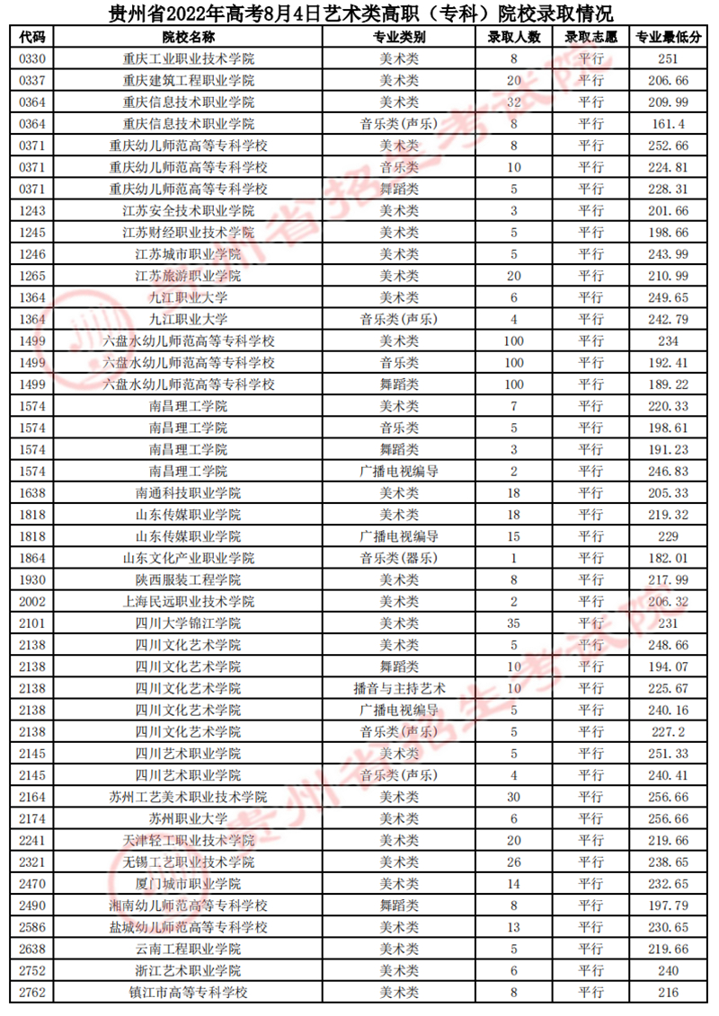 貴州：2022年高考8月4日藝術(shù)類平行志愿高職（?？疲┰盒ｄ浫∏闆r