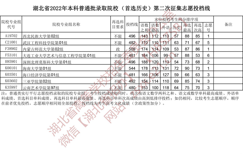 湖北省2022年本科普通批第二次征集志愿、技能高考本科征集志愿投檔線