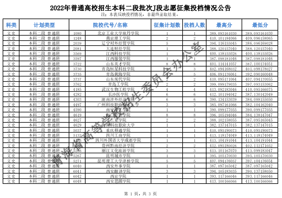 青海：2022年普通高校招生本科二段批次J段志愿征集投檔情況公告