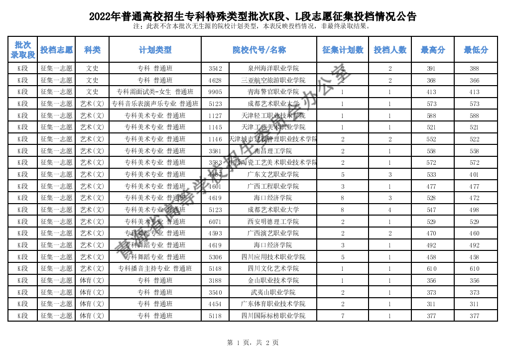 青海：2022年普通高校招生專科特殊類型批次K段、L段志愿征集投檔情況公告