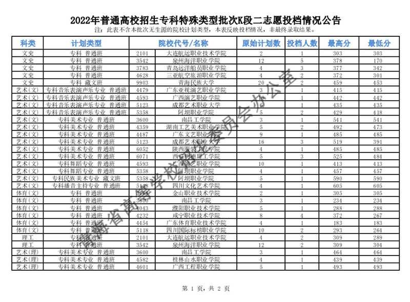 青海：2022年普通高校招生?？铺厥忸愋团蜬段二志愿投檔情況公告