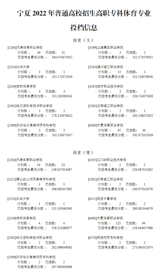 寧夏2022年普通高校招生高職?？企w育專業(yè)投檔信息