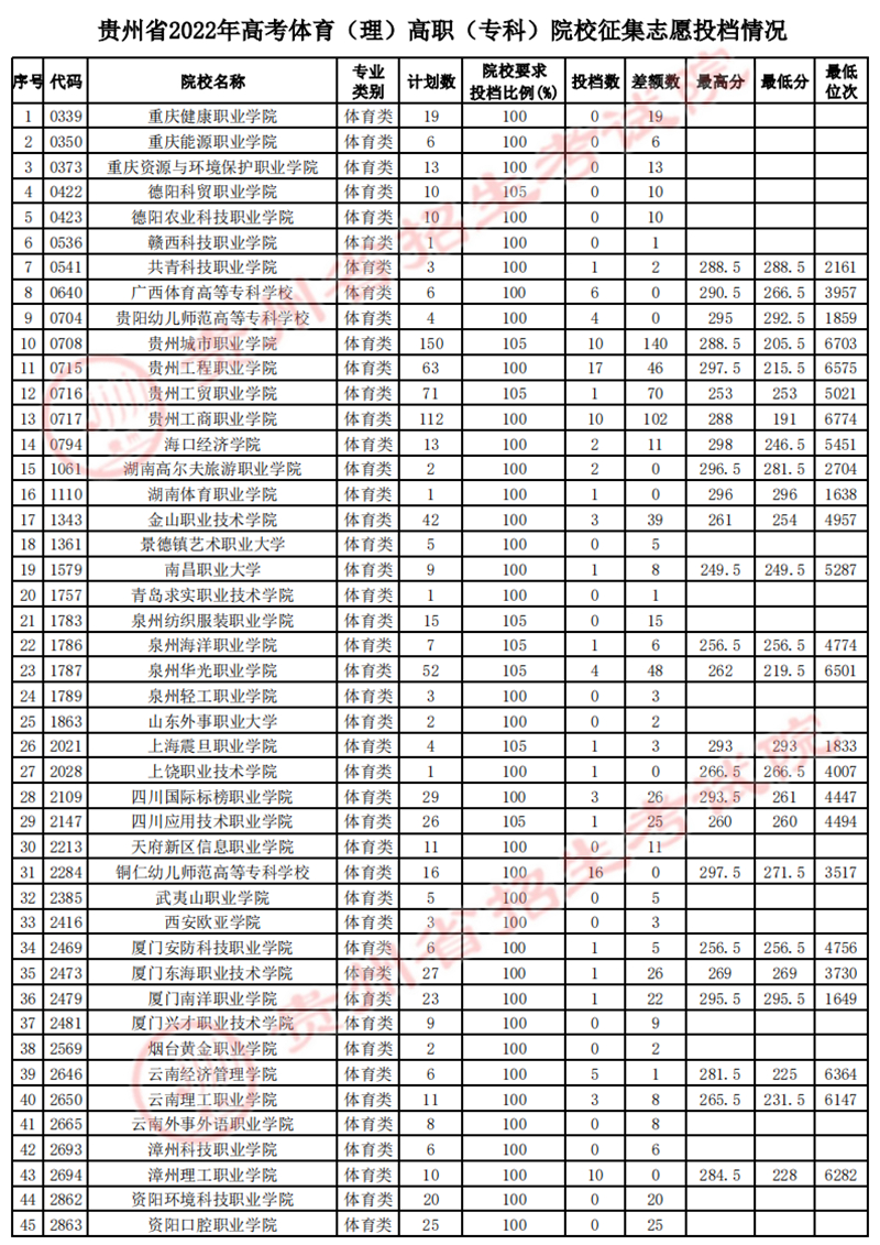 貴州省2022年高考體育類高職（?？疲┰盒Ｕ骷驹竿稒n情況