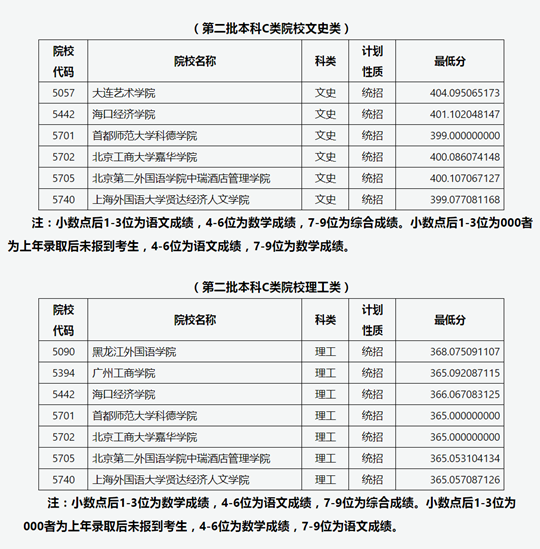 山西省2022年普通高校招生征集志愿[2022]第22號公告院校投檔最低分