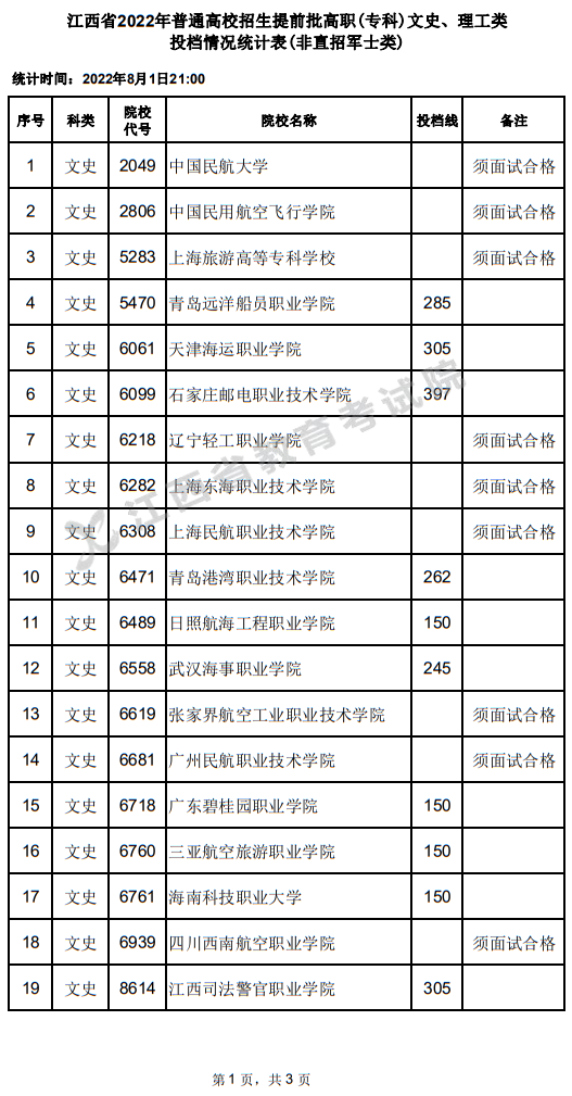江西省2022年普通高校招生提前批高職(?？?文史、理工類投檔情況統(tǒng)計表(非直招軍士類)