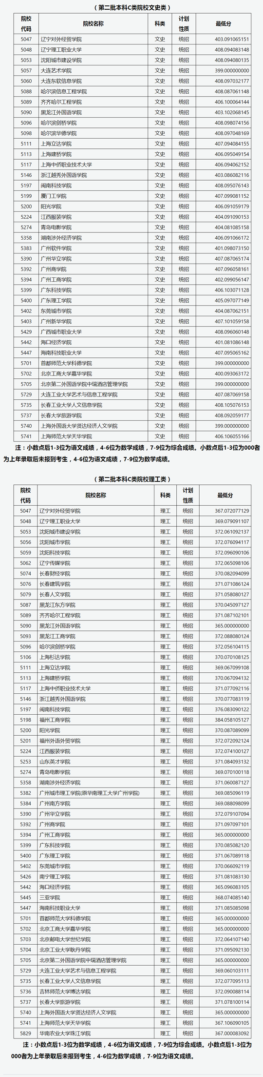 山西省2022年普通高校招生征集志愿[2022]第21號(hào)公告院校投檔最低線