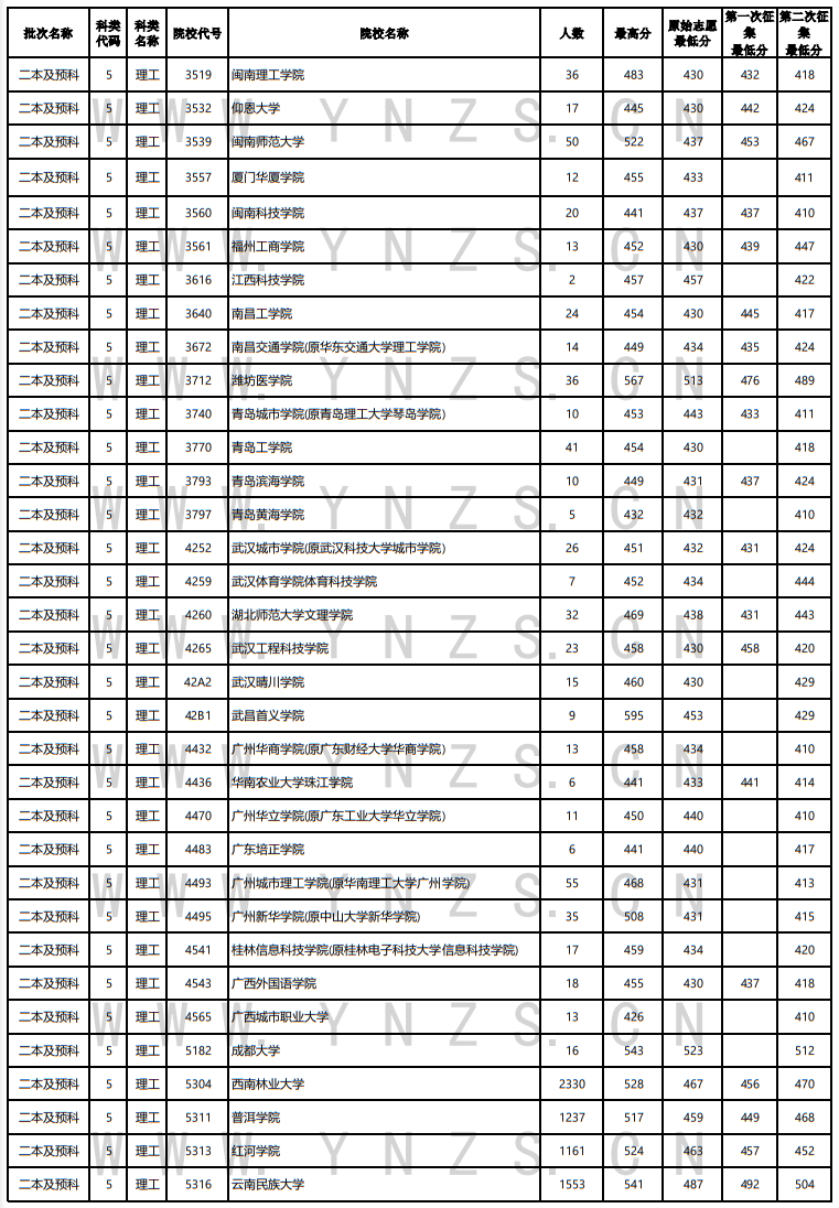 2022年云南省普高錄取日?qǐng)?bào)（8月11日）