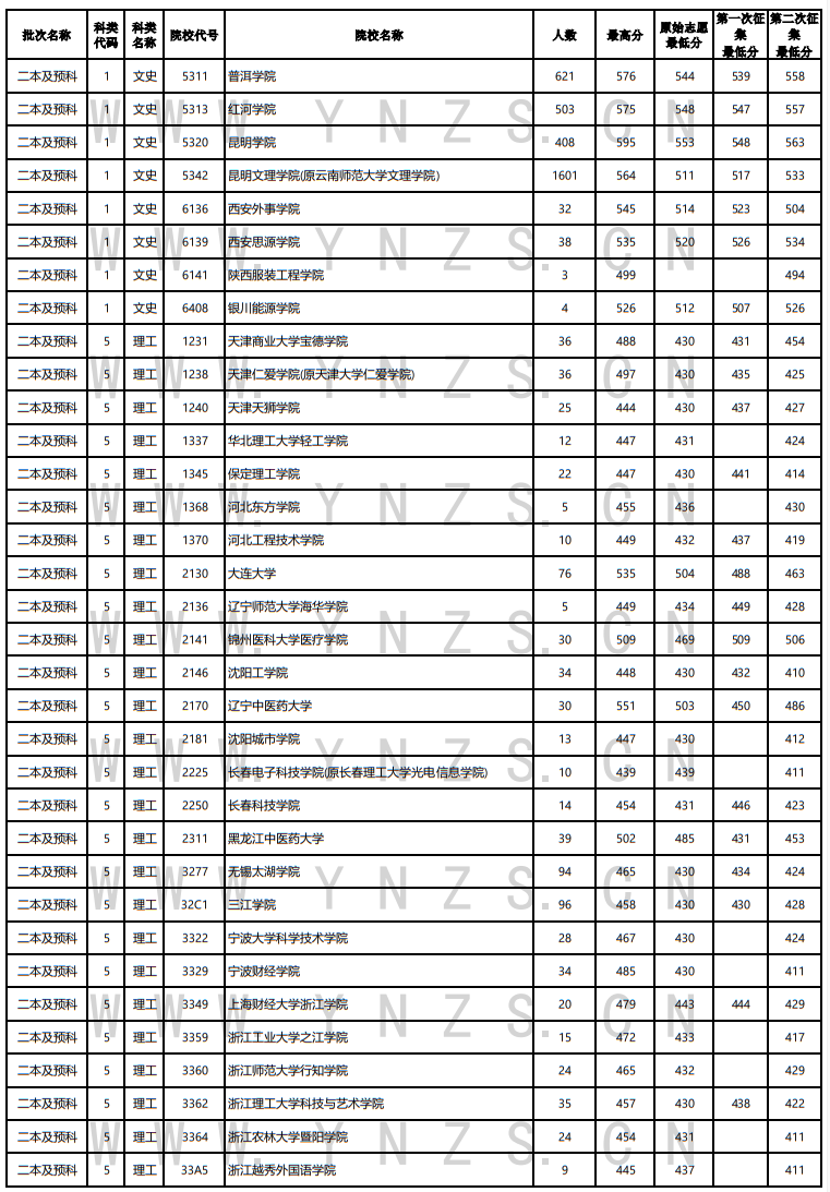 2022年云南省普高錄取日?qǐng)?bào)（8月11日）