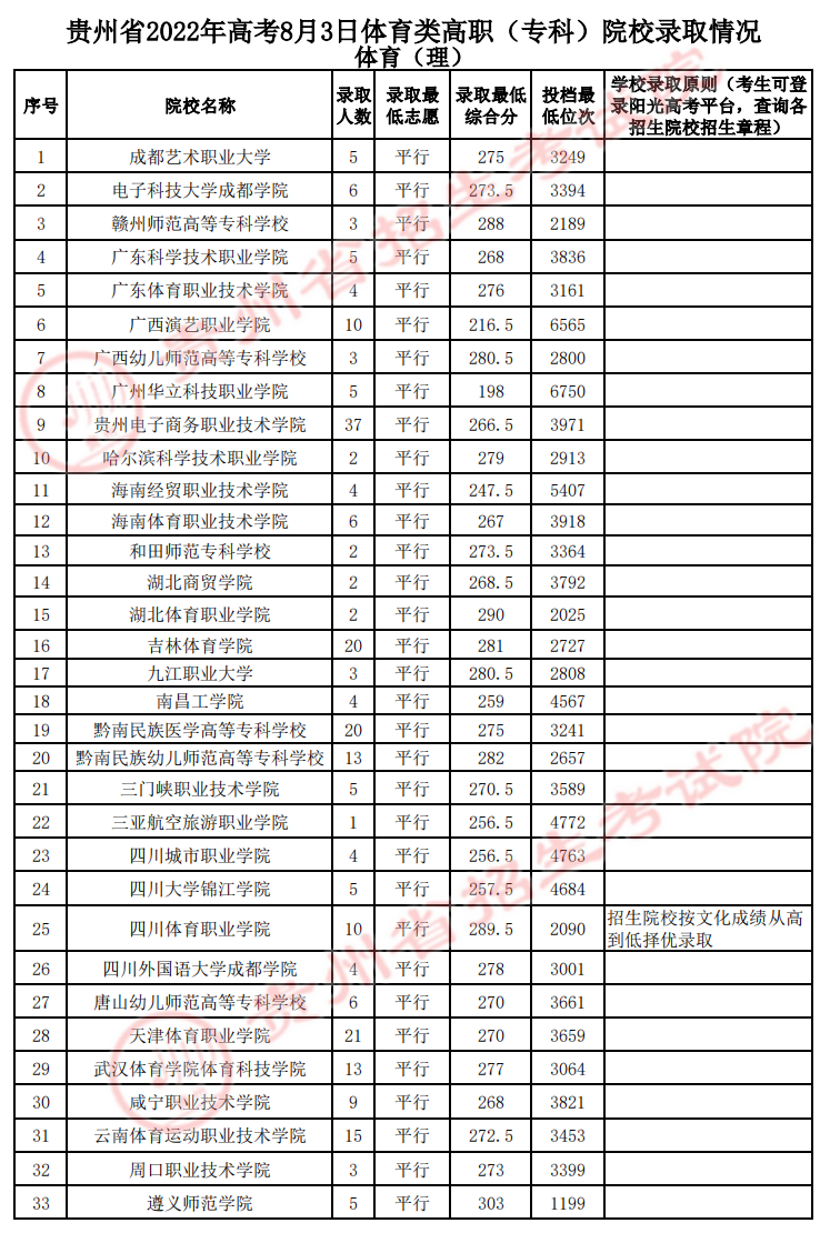 貴州省2022年高考8月3日體育類高職（?？疲┰盒ｄ浫∏闆r