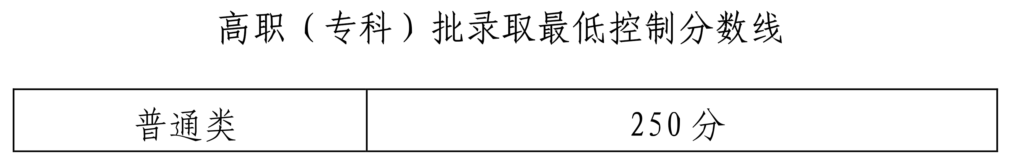 2022年海南省普通高校招生專科批錄取最低控制分?jǐn)?shù)的公告