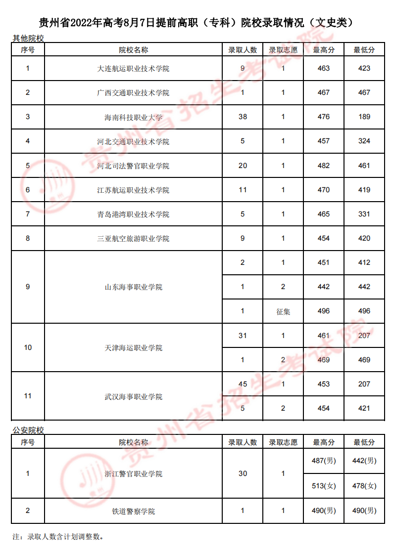 貴州：2022年高考8月7日提前高職（?？疲┰盒ｄ浫∏闆r