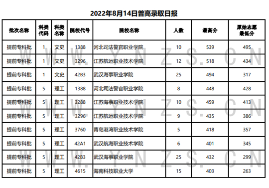2022年云南省普高錄取日?qǐng)?bào)（8月14日）
