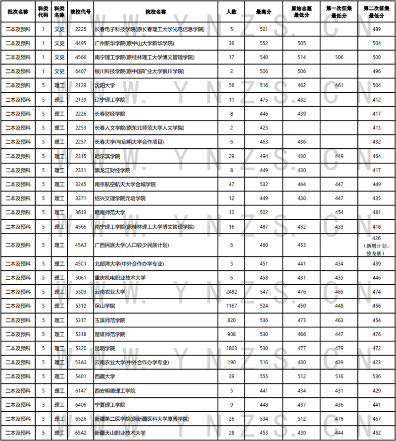 2022年云南省普高錄取日?qǐng)?bào)（8月10日）