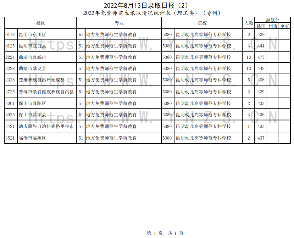 云南：2022年免費(fèi)師范生錄取情況統(tǒng)計(jì)表（專科）