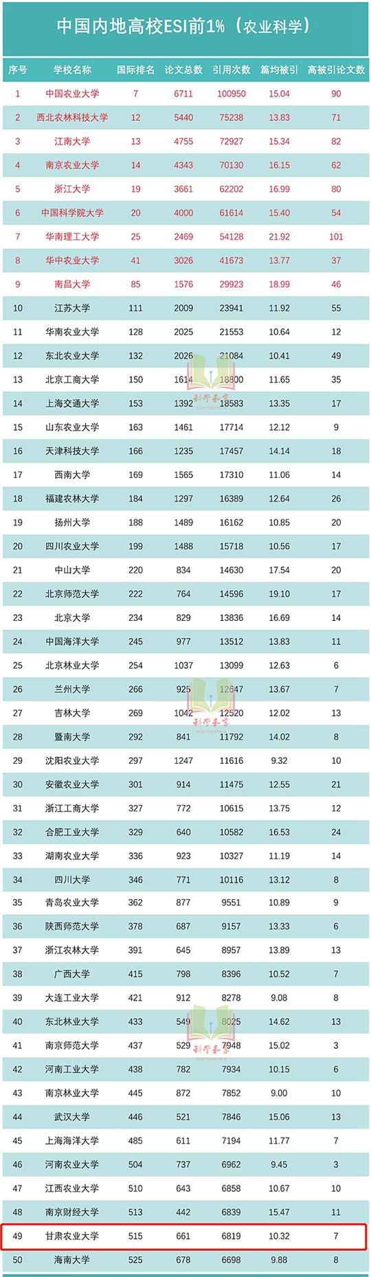中國(guó)高校農(nóng)業(yè)科學(xué)ESI前1％50強(qiáng)出爐，甘肅農(nóng)業(yè)大學(xué)進(jìn)入前50