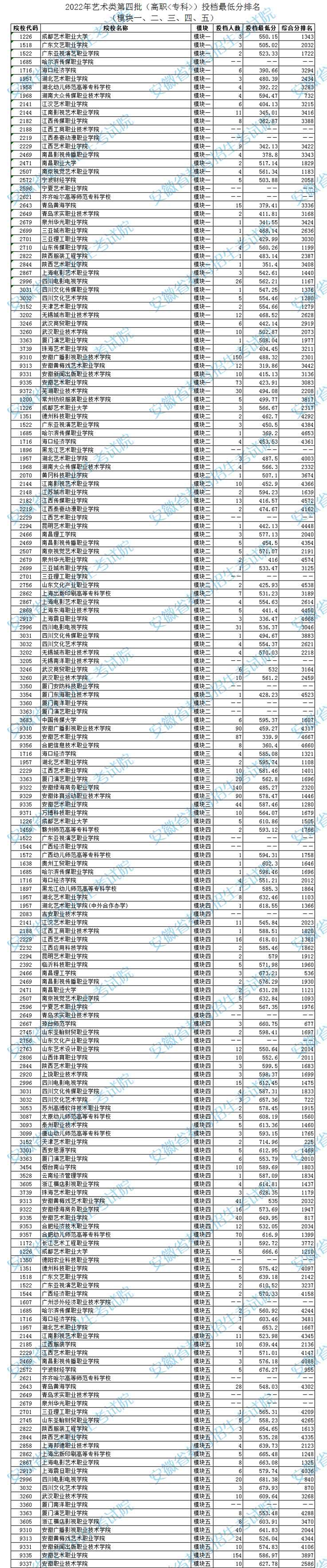 安徽：2022年藝術(shù)類(lèi)第四批（高職<專(zhuān)科>）投檔最低分排名（模塊一、二、三、四、五）