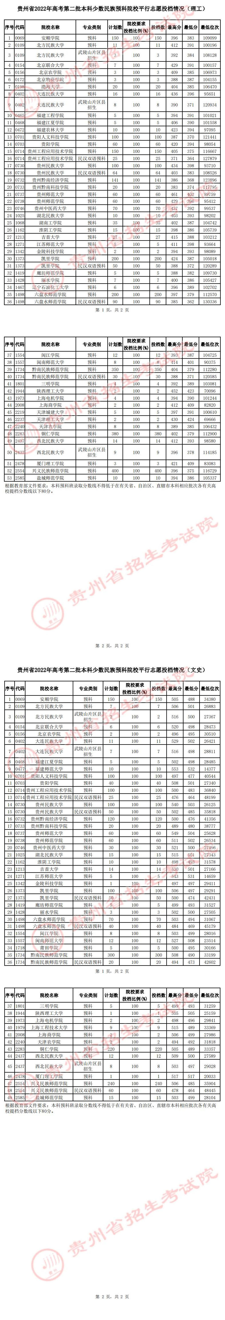 貴州省2022年高考第二批本科少數(shù)民族預(yù)科院校平行志愿投檔情況