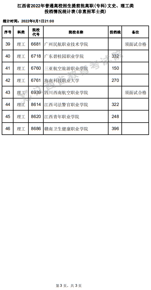 江西省2022年普通高校招生提前批高職(?？?文史、理工類投檔情況統(tǒng)計表(非直招軍士類)