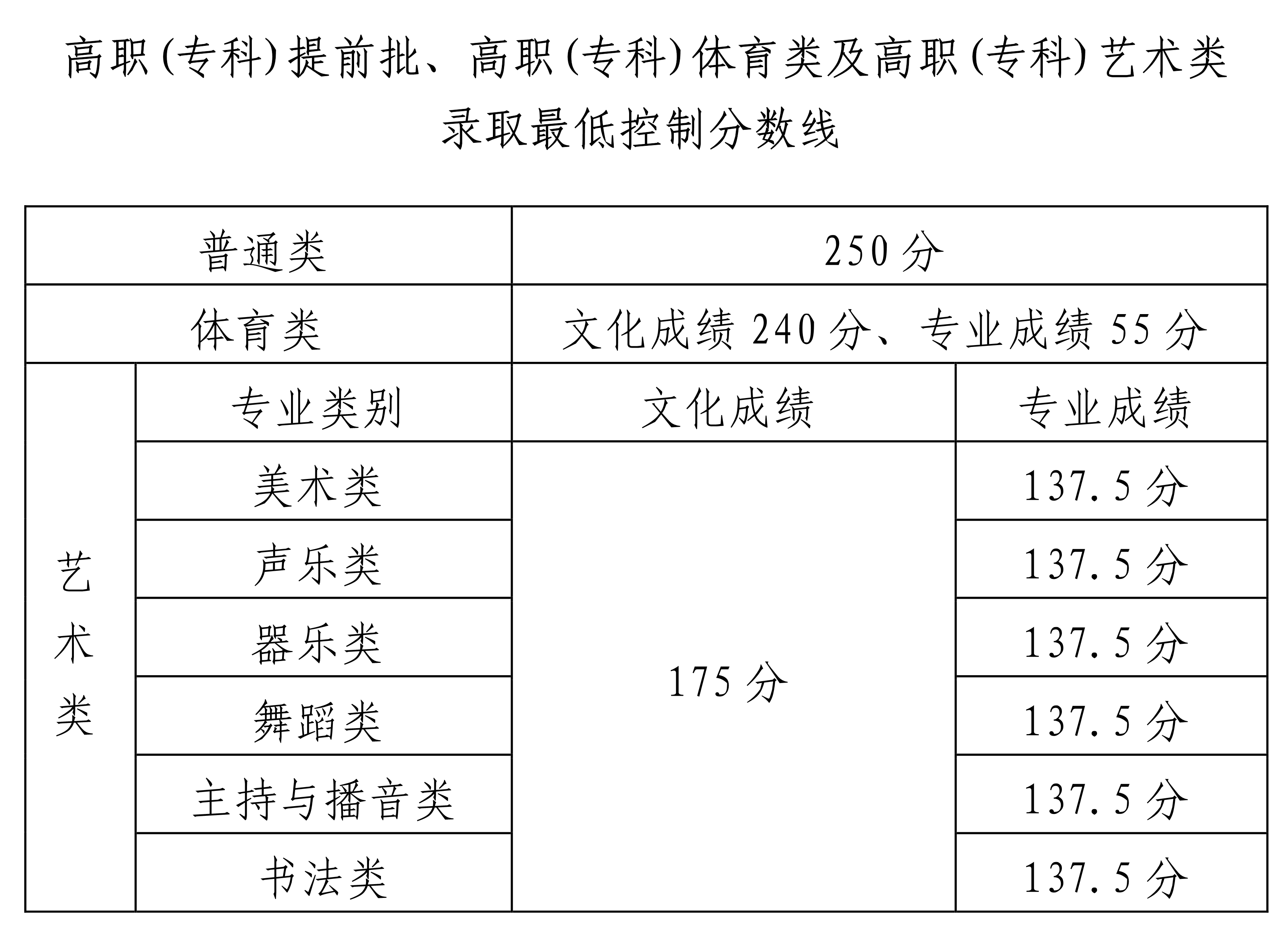 2022年海南省普通高校招生?？婆浫∽畹涂刂品?jǐn)?shù)的公告