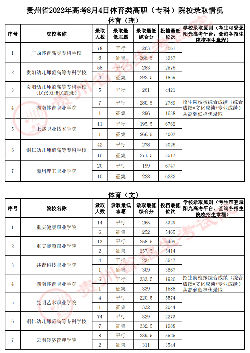 貴州：2022年高考8月4日體育類高職（專科）院校錄取情況
