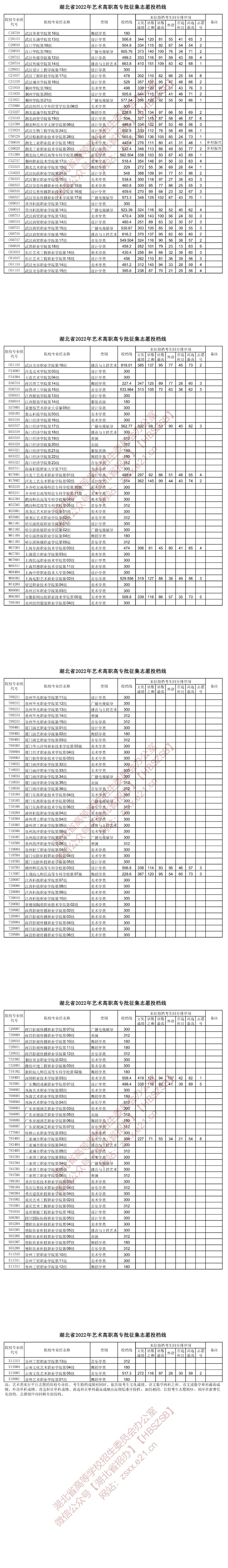 湖北省2022年藝術(shù)高職高專批征集志愿投檔線