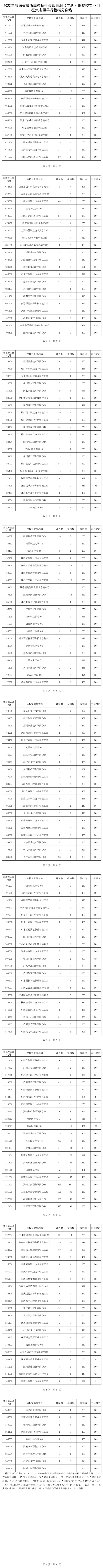 2022年海南省普通高校招生錄取高職（?？疲┡盒I(yè)組征集志愿平行投檔分?jǐn)?shù)線