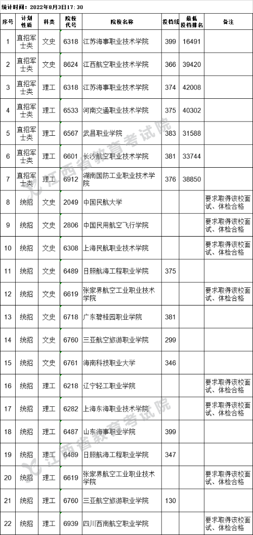 江西省2022年普通高校招生提前批高職(?？?文史、理工類缺額院校征集志愿投檔情況統(tǒng)計表