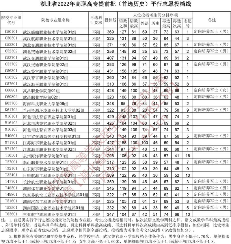 湖北省2022年高職高專(zhuān)提前批平行志愿投檔線