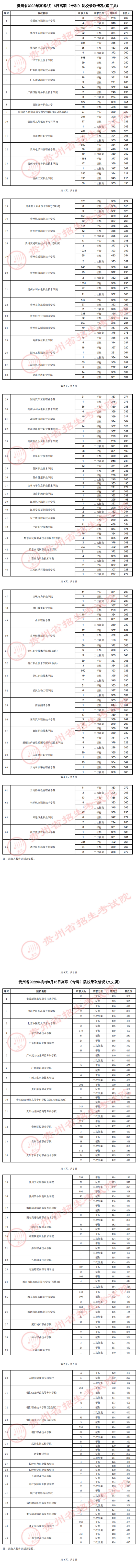 貴州：2022年高考8月16日高職（專科）院校錄取情況