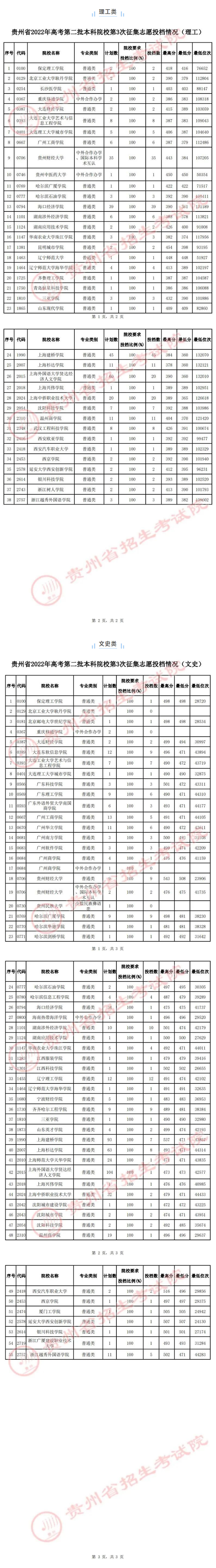 貴州省2022年高考第二批本科院校第3次征集志愿投檔情況