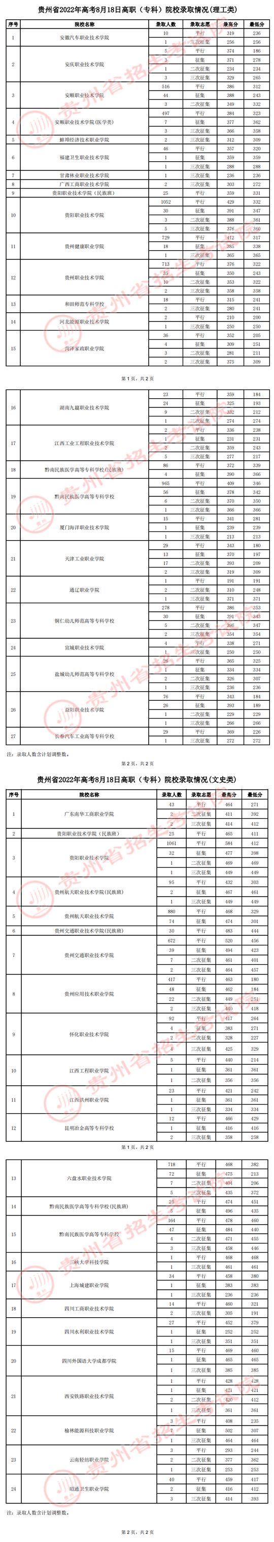 貴州：2022年高考8月18日高職（?？疲┰盒ｄ浫∏闆r