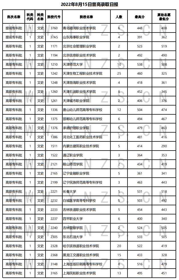 2022年云南省普高錄取日?qǐng)?bào)（8月15日）