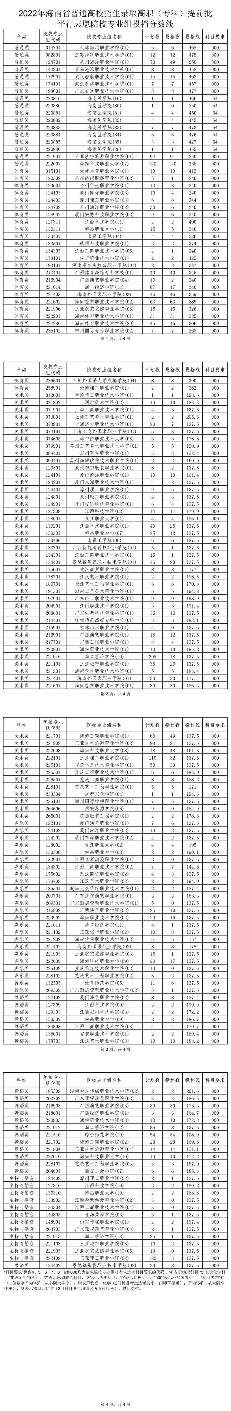 2022年海南省普通高校招生錄取高職（?？疲┨崆芭叫兄驹冈盒I(yè)組投檔分?jǐn)?shù)線