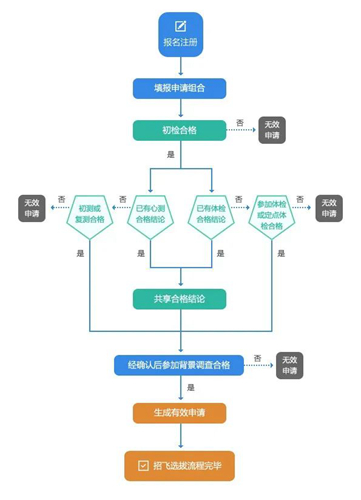 2023民航招飛信息系統(tǒng)將開(kāi)通，怎么填怎么考？報(bào)考十問(wèn)詳解