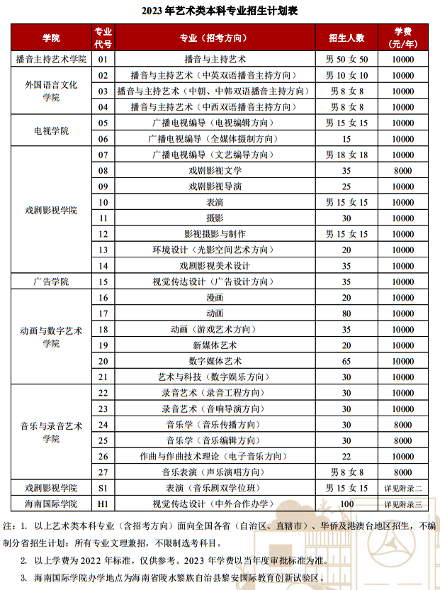 中國傳媒大學(xué)2023年藝術(shù)類本科專業(yè)招生計劃表