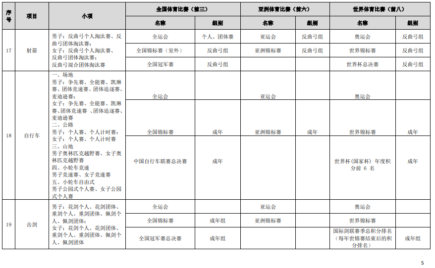 符合高校保送錄取優(yōu)秀運(yùn)動員的競賽項(xiàng)目及賽事名錄（2023版）