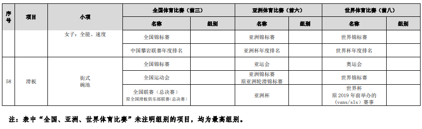 符合高校保送錄取優(yōu)秀運(yùn)動員的競賽項(xiàng)目及賽事名錄（2023版）