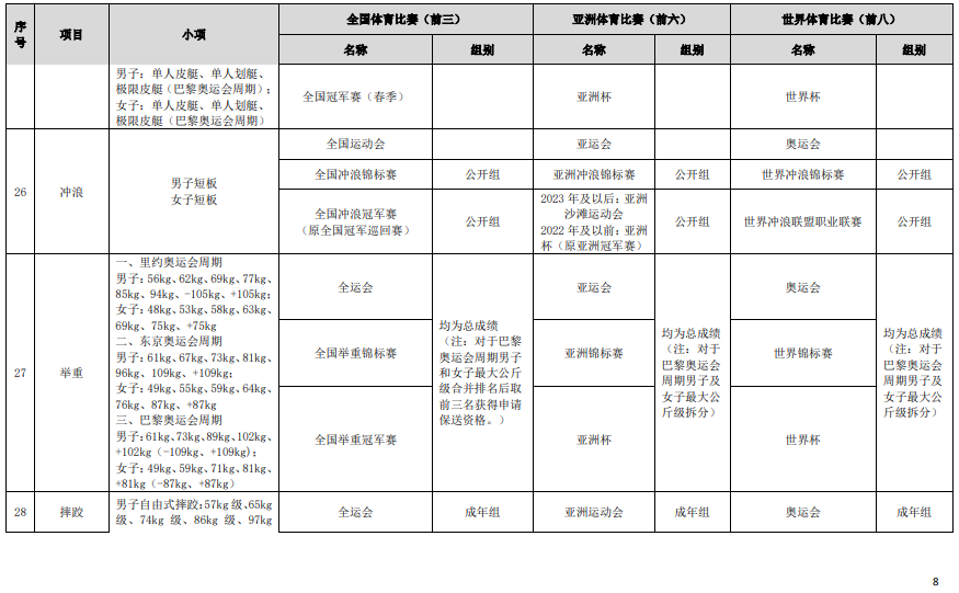 符合高校保送錄取優(yōu)秀運(yùn)動員的競賽項(xiàng)目及賽事名錄（2023版）