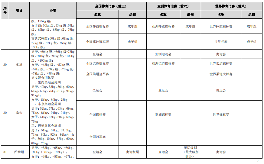 符合高校保送錄取優(yōu)秀運(yùn)動員的競賽項(xiàng)目及賽事名錄（2023版）