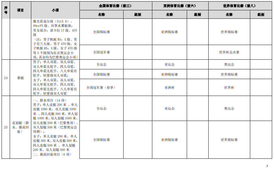 符合高校保送錄取優(yōu)秀運(yùn)動員的競賽項(xiàng)目及賽事名錄（2023版）