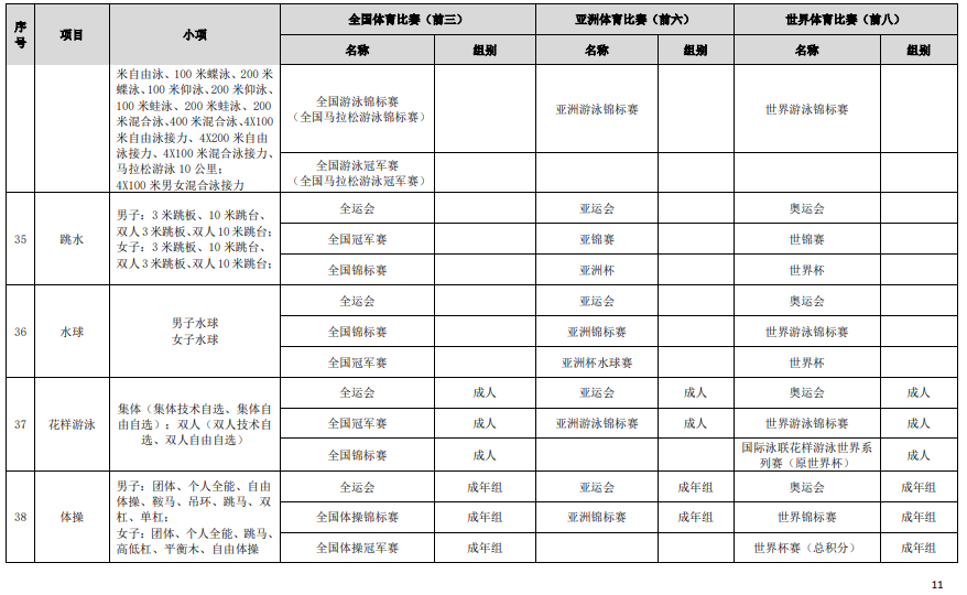 符合高校保送錄取優(yōu)秀運(yùn)動員的競賽項(xiàng)目及賽事名錄（2023版）