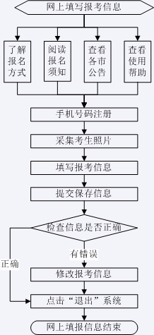 山東省2023年普通高校招生考試報(bào)名
