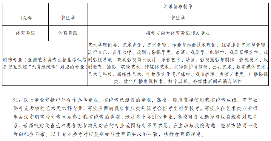 云南省2023年普通高校招生藝術(shù)類統(tǒng)考科類與藝術(shù)類本科專業(yè)對(duì)應(yīng)參考表