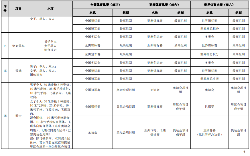 符合高校保送錄取優(yōu)秀運(yùn)動員的競賽項(xiàng)目及賽事名錄（2023版）