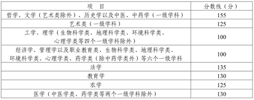 四川省2022年成人高校招生錄取最低控制分數(shù)線已劃定