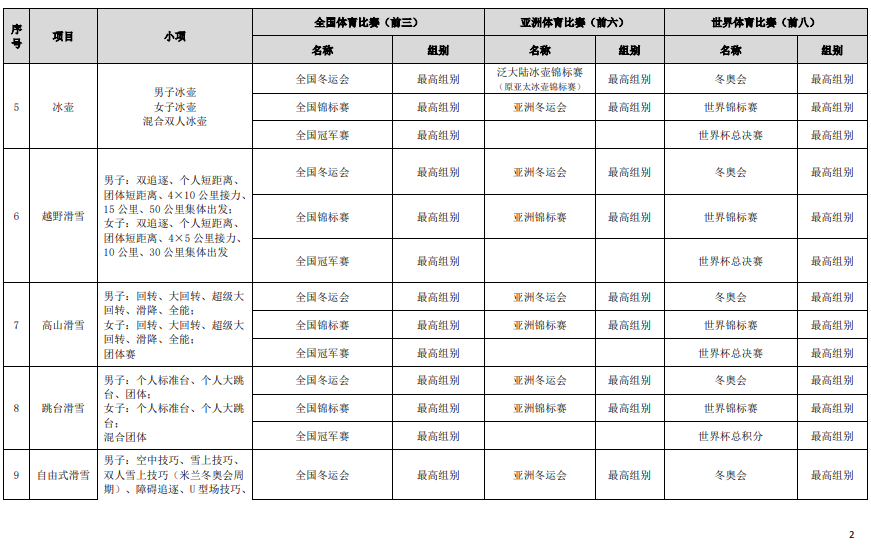 符合高校保送錄取優(yōu)秀運(yùn)動員的競賽項(xiàng)目及賽事名錄（2023版）