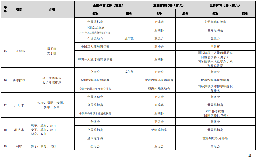 符合高校保送錄取優(yōu)秀運(yùn)動員的競賽項(xiàng)目及賽事名錄（2023版）