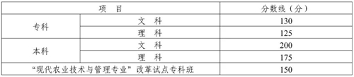 四川省2022年成人高校招生錄取最低控制分數(shù)線已劃定